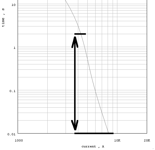 DCAFA Add Protective Device - time current curve Snapshot